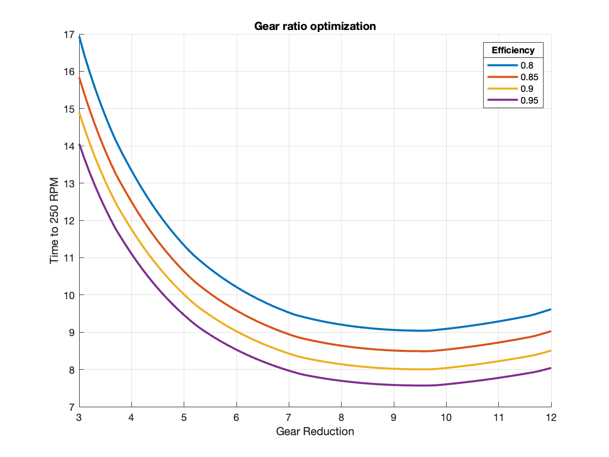 Time taken to reach 250 RPM