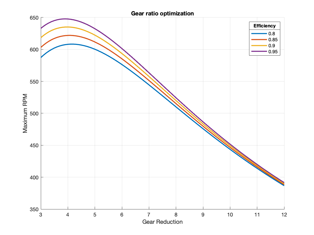 Theoretical maximum RPM